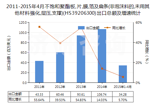 2011-2015年4月不飽和聚酯板,片,膜,箔及扁條(非泡沫料的,未用其他材料強化,層壓,支撐)(HS39206300)出口總額及增速統(tǒng)計
